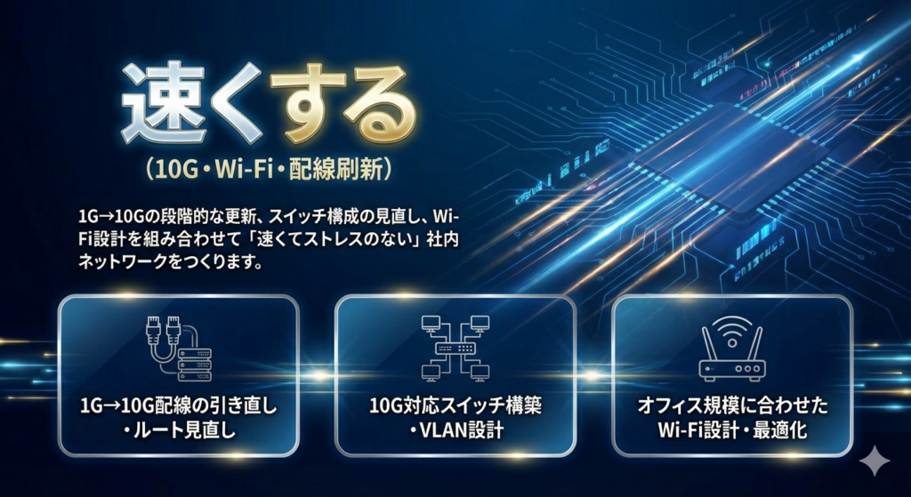 速くする:10G・Wi‑Fi・配線刷新