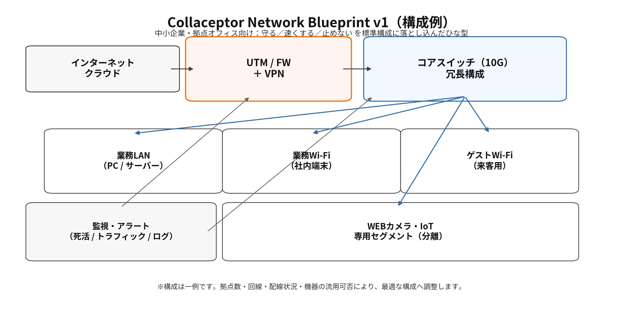 UTM+VPNを中核に、10G冗長コアスイッチとセグメント分離を行う中小企業向けネットワーク構成例(Blueprint v1)